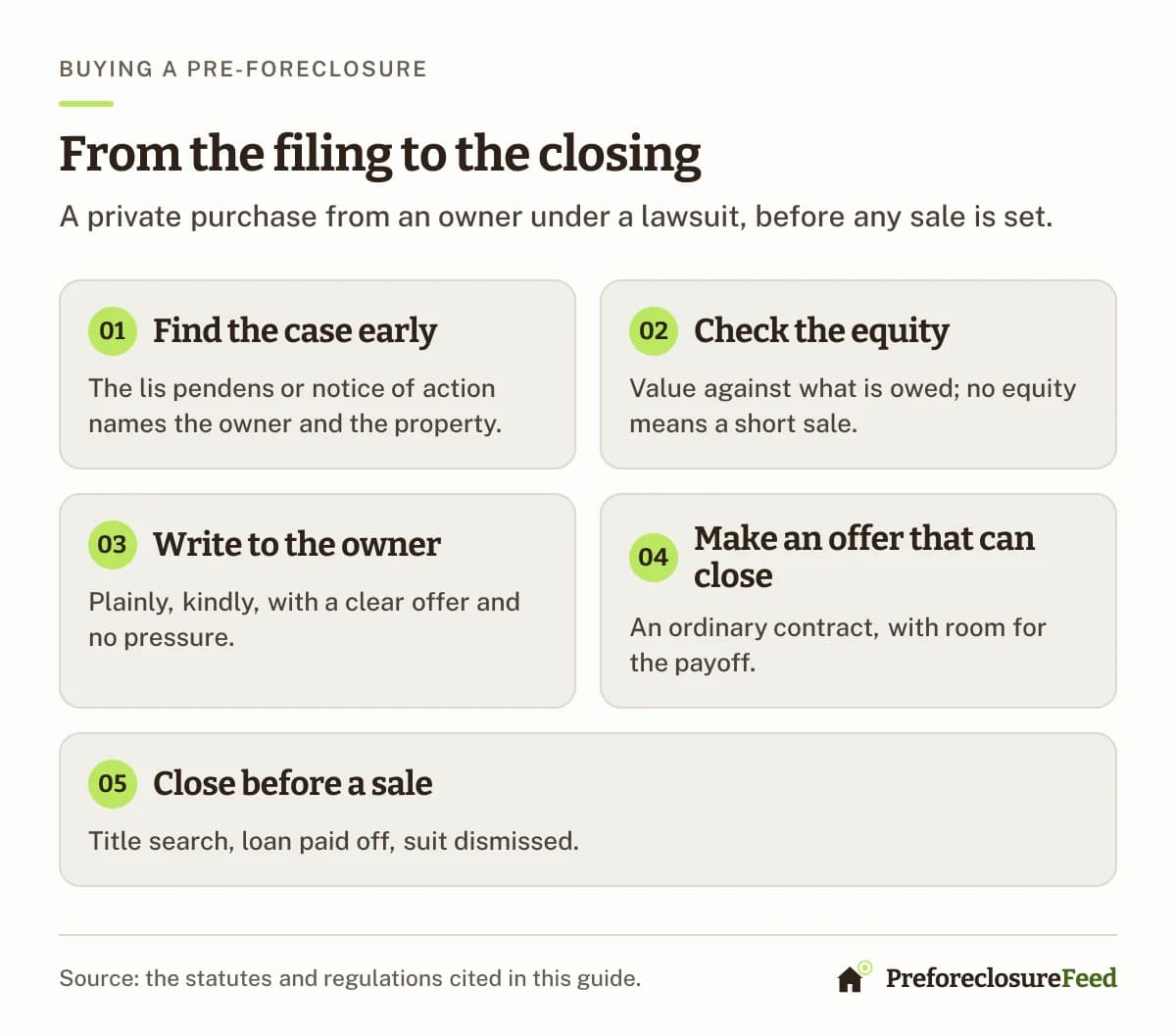 Five steps to buy a pre-foreclosure home: find the case early, check the equity, write to the owner, make an offer that can close, and close before a sale.