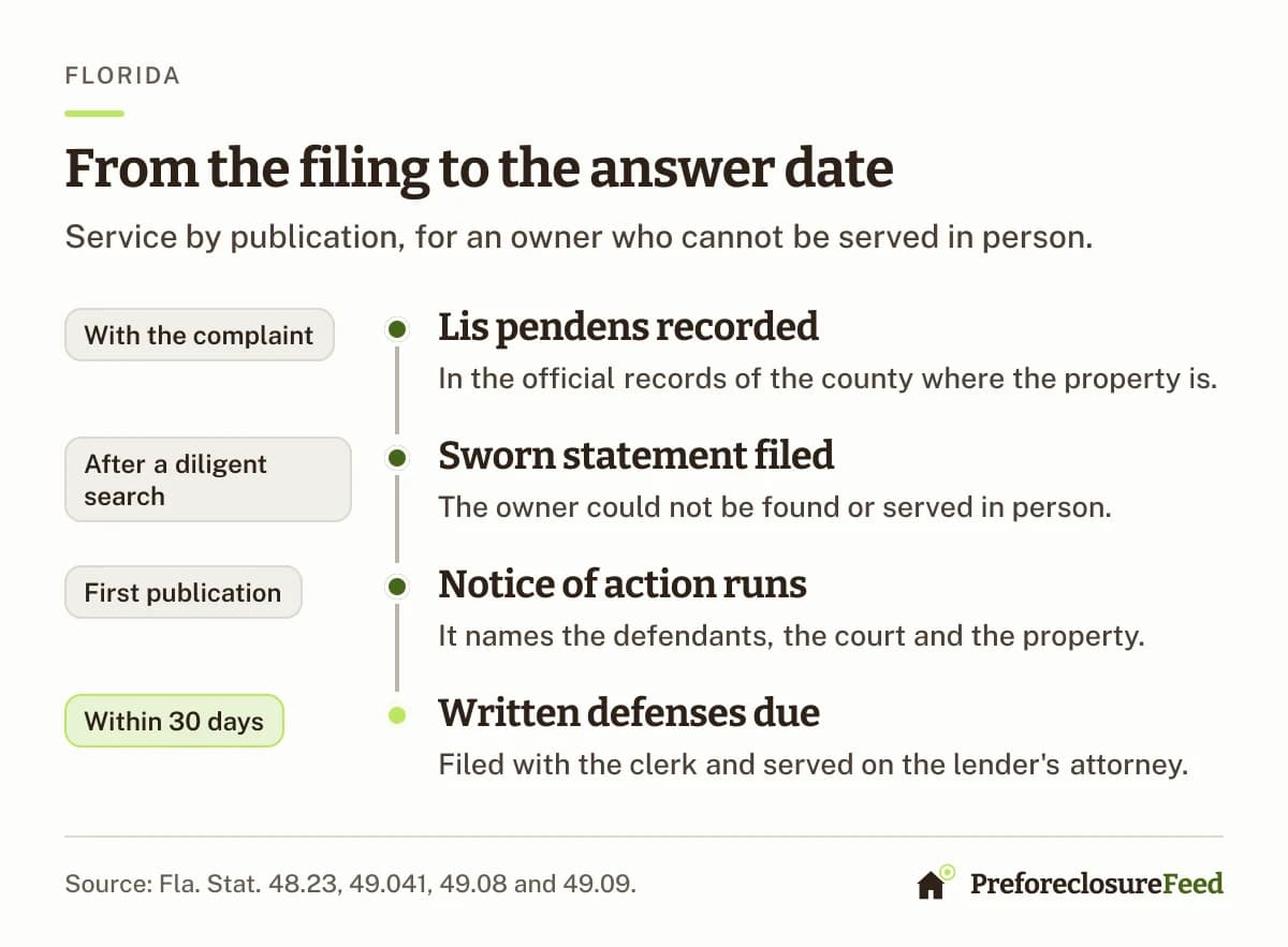 Timeline of a Florida foreclosure notice of action: the lis pendens recorded with the complaint, a sworn statement after a diligent search, the notice's first publication, and written defenses due within 30 days.