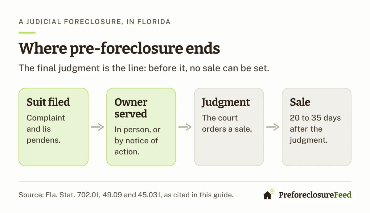 Four stages of a Florida foreclosure: suit filed and owner served are pre-foreclosure; the judgment and the sale 20 to 35 days later are the foreclosure.